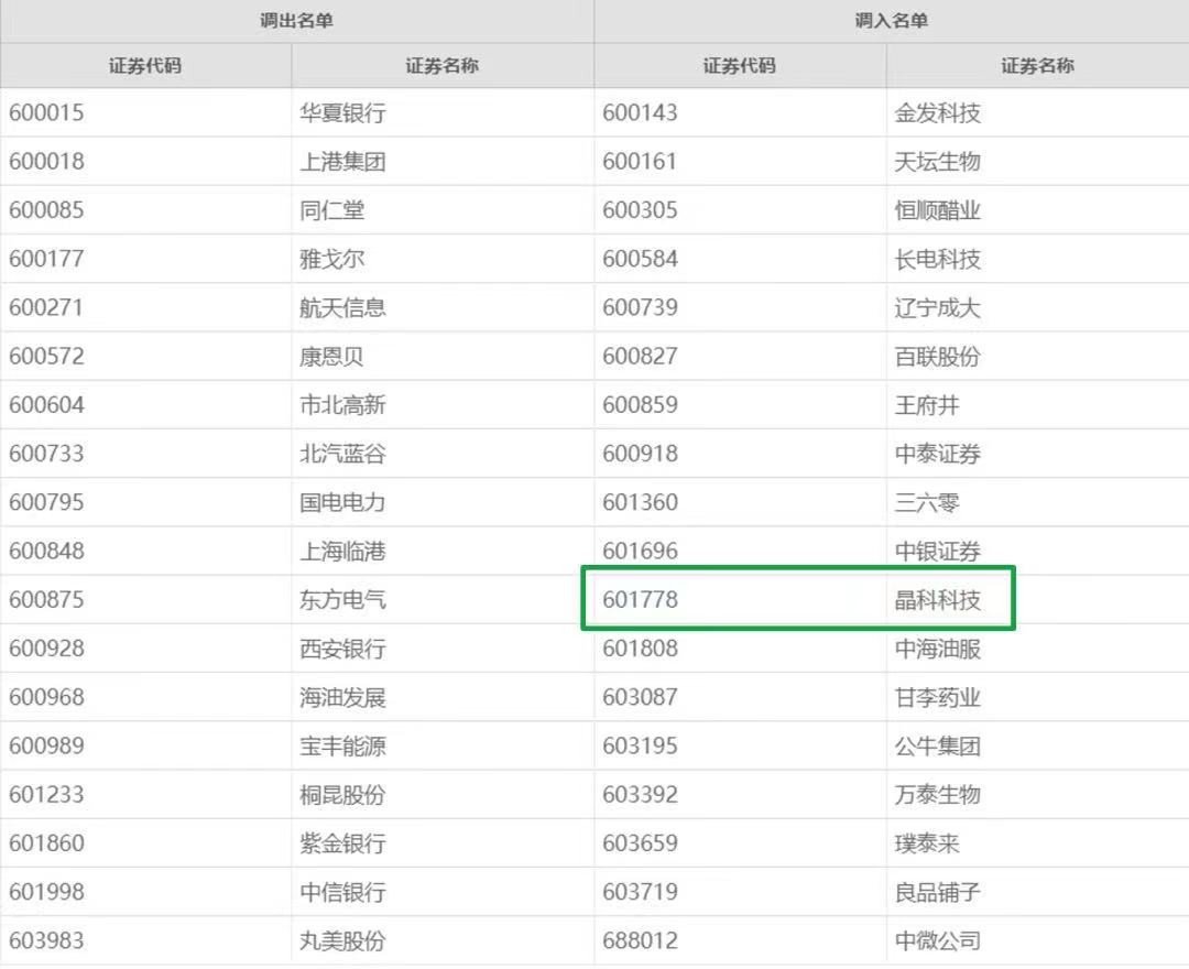 3044am永利首次入选上证180指数！